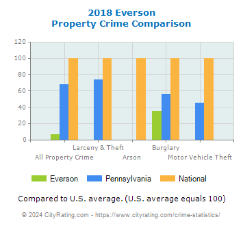 Everson Property Crime vs. State and National Comparison