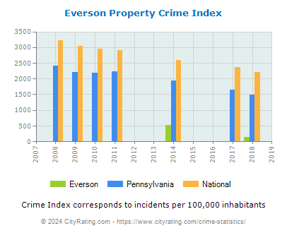 Everson Property Crime vs. State and National Per Capita