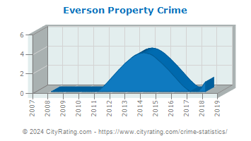 Everson Property Crime
