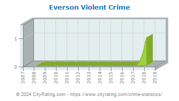 Everson Violent Crime
