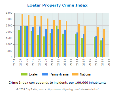 Exeter Property Crime vs. State and National Per Capita