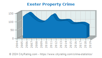 Exeter Property Crime