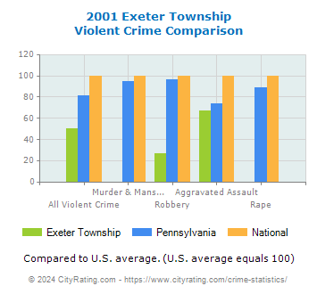 Exeter Township Violent Crime vs. State and National Comparison