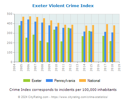 Exeter Violent Crime vs. State and National Per Capita