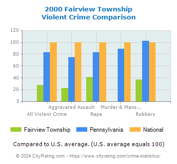 Fairview Township Violent Crime vs. State and National Comparison