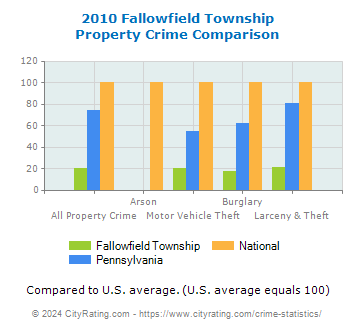 Fallowfield Township Property Crime vs. State and National Comparison