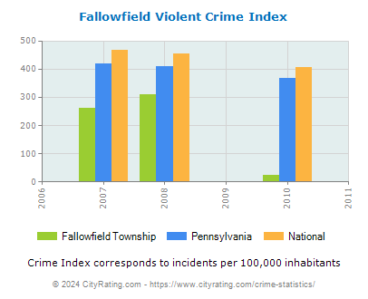 Fallowfield Township Violent Crime vs. State and National Per Capita