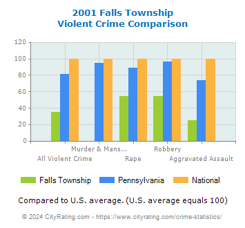 Falls Township Violent Crime vs. State and National Comparison