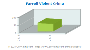 Farrell Violent Crime