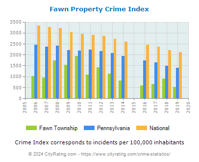Fawn Township Property Crime vs. State and National Per Capita