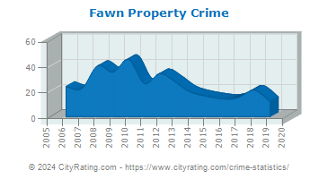 Fawn Township Property Crime