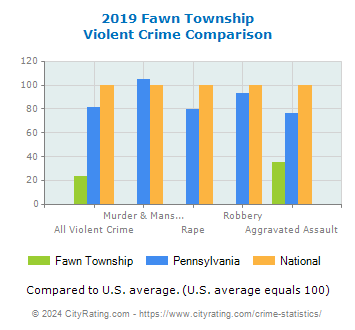 Fawn Township Violent Crime vs. State and National Comparison