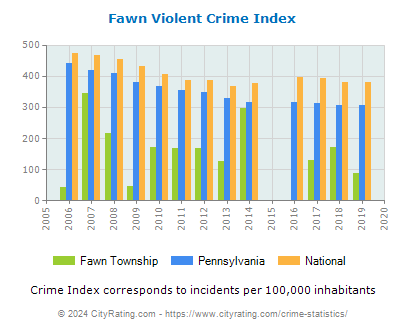 Fawn Township Violent Crime vs. State and National Per Capita