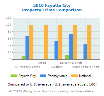 Fayette City Property Crime vs. State and National Comparison