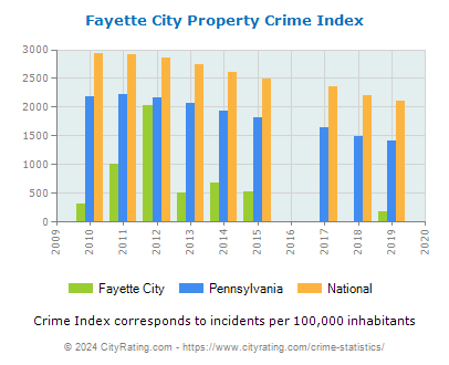 Fayette City Property Crime vs. State and National Per Capita