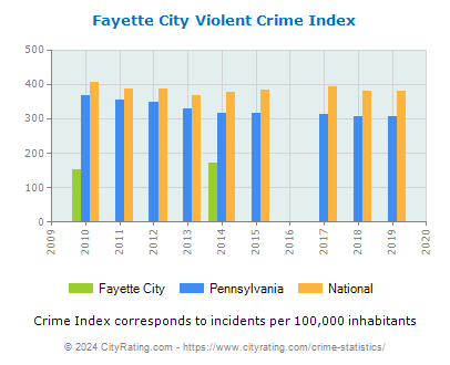 Fayette City Violent Crime vs. State and National Per Capita