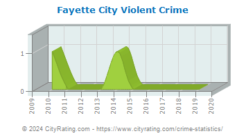 Fayette City Violent Crime