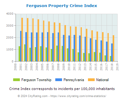 Ferguson Township Property Crime vs. State and National Per Capita