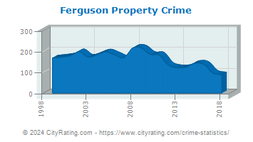 Ferguson Township Property Crime