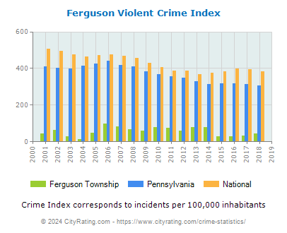 Ferguson Township Violent Crime vs. State and National Per Capita