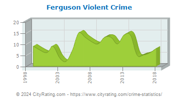 Ferguson Township Violent Crime
