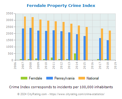 Ferndale Property Crime vs. State and National Per Capita