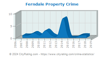 Ferndale Property Crime