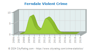 Ferndale Violent Crime