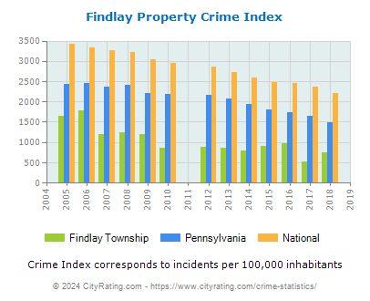 Findlay Township Property Crime vs. State and National Per Capita