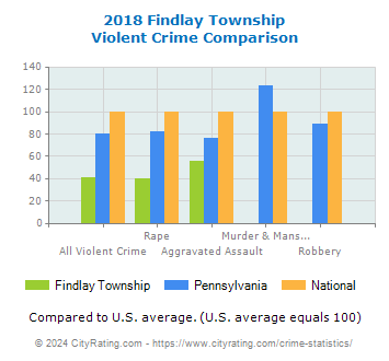 Findlay Township Violent Crime vs. State and National Comparison