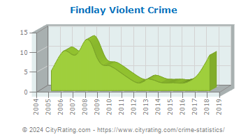 Findlay Township Violent Crime