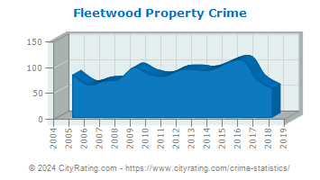 Fleetwood Property Crime