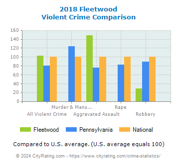 Fleetwood Violent Crime vs. State and National Comparison