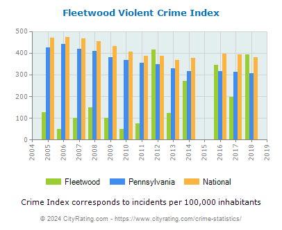 Fleetwood Violent Crime vs. State and National Per Capita