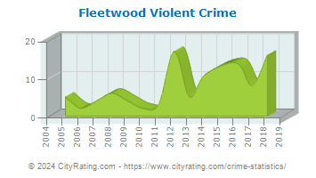 Fleetwood Violent Crime