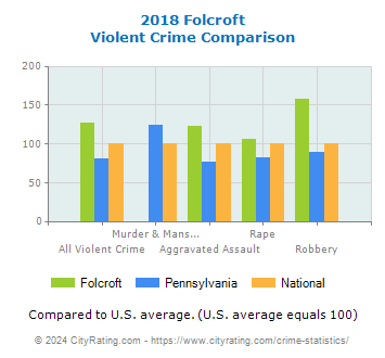 Folcroft Violent Crime vs. State and National Comparison