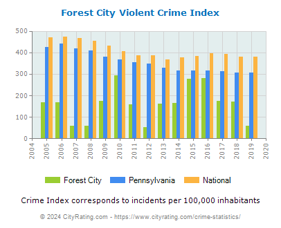 Forest City Violent Crime vs. State and National Per Capita