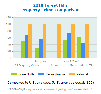 Forest Hills Property Crime vs. State and National Comparison