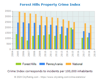 Forest Hills Property Crime vs. State and National Per Capita