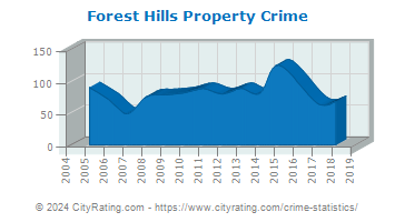 Forest Hills Property Crime