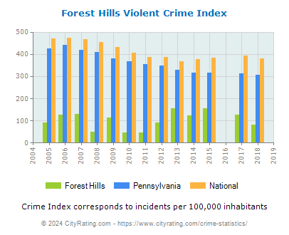 Forest Hills Violent Crime vs. State and National Per Capita