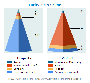 Forks Township Crime 2019