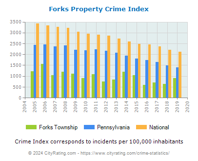 Forks Township Property Crime vs. State and National Per Capita