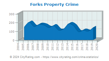 Forks Township Property Crime