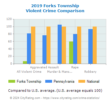 Forks Township Violent Crime vs. State and National Comparison