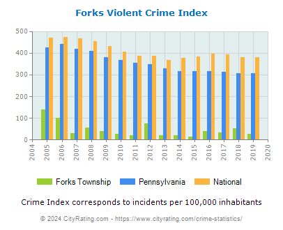 Forks Township Violent Crime vs. State and National Per Capita