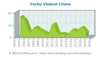 Forks Township Violent Crime