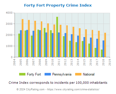 Forty Fort Property Crime vs. State and National Per Capita