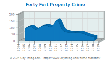 Forty Fort Property Crime