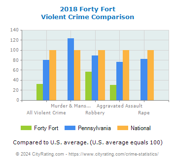 Forty Fort Violent Crime vs. State and National Comparison